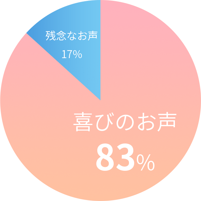 2019年～2022年7月にいただいたお声(コールセンターに届いたお客様からの感想全76件)のグラフ
